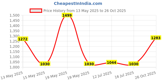 amazon.in nivia Oslar 3.0 Football Stud Shoes for Mens| Rubber Studs with Spacer Mesh with Film Upper | Die Cut Lightweight Insole |Ideal for Hard Surfaces Artificial Turf Surfaces nivia Price History Graph from 13 May 2025 to 26 Oct 2025
