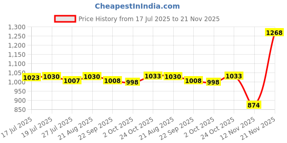 amazon.in nivia Oslar 3.0 Football Stud Shoes for Mens| Rubber Studs with Spacer Mesh with Film Upper | Die Cut Lightweight Insole |Ideal for Hard Surfaces Artificial Turf Surfaces nivia Price History Graph from 17 Jul 2025 to 21 Nov 2025