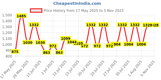amazon.in nivia Oslar 3.0 Turf Shoes for Men, Rubber Studs with Spacer Mesh with Film Upper, Die Cut Lightweight Insole, Ideal for Hard Surfaces Artificial Turf Surfaces nivia Price History Graph from 17 May 2025 to 4 Nov 2025