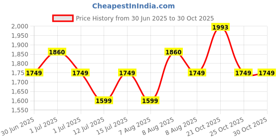 amazon.in nivia Oslar Blade 3.0 Football Stud for Men/Fusion Technology/Comfortable Football Shoes/Football Stud Shoes nivia Price History Graph from 30 Jun 2025 to 30 Oct 2025