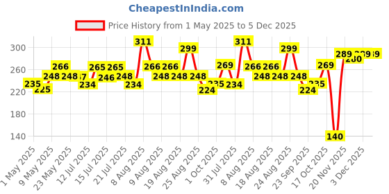 amazon.in Oslen Multipurpose Bathroom/Kitchen Corner Storage Organizer Wall Mounted Rack Shelf Shower Caddy (No Drilling - Shelf Adhesive) Bathroom Accessories Storage Rack (Black, Pack of 1) oslen Price History Graph from 1 May 2025 to 5 Dec 2025