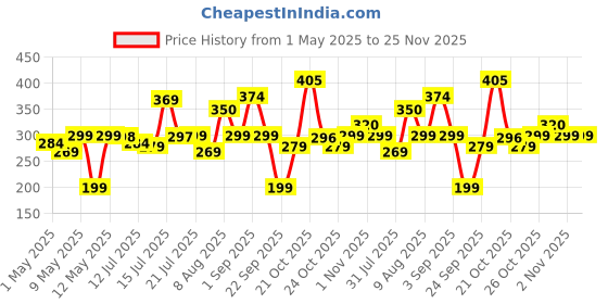 amazon.in Oslen (Pack of 2 Self-Adhesive Shelf/Storage Organizer for Bathroom and Kitchen Corner Wall Mounted Rack Shelf Bathroom Accessories Storage Rack (No Drilling-Shelf Adhesive) (8 and 9 INCH,Black) oslen Price History Graph from 1 May 2025 to 25 Nov 2025