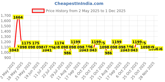 amazon.in Oslen Stainless Steel Double Layer Chrome Finish Multipurpose Wall Mount Bath Kitchen Bathroom Accessories Rack Shelf, Silver, Set of 1 oslen Price History Graph from 2 May 2025 to 30 Nov 2025