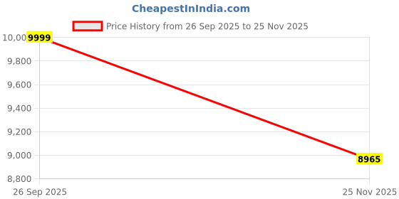 amazon.in nasher miles Oslo TSA Lock Hard-Sided Polycarbonate Wide Telescopic Handle Cabin Luggage White Black 20 inch |55 Trolley Bag nasher miles Price History Graph from 26 Sep 2025 to 25 Nov 2025