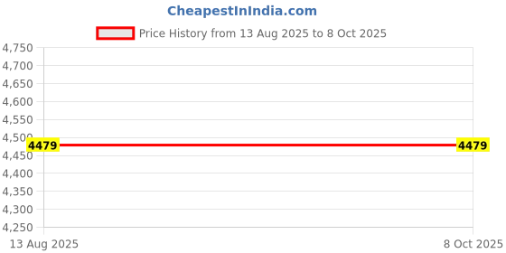 amazon.in OSMON - 3.2 Litre Digital Air Fryer for Home with Removable Basket & Automatic Shut-off Price History Graph from 13 Aug 2025 to 7 Oct 2025