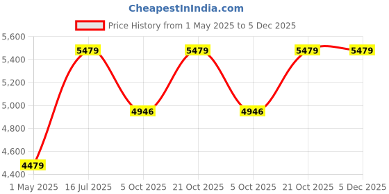amazon.in OSMON -OS TO25 - 25L Oven Toaster Griller OTG Oven for Kitchen with Full Stainless-Steel body, Bake, Toast & Grill (1500 Watts) osmon Price History Graph from 1 May 2025 to 5 Dec 2025