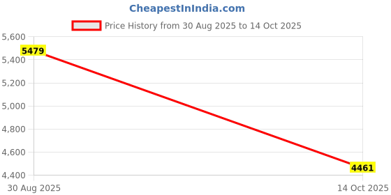 amazon.in OSMON -OS WD21 - Wet and Dry 21 LTR Vacuum Cleaner with Blower and HEPA Filter, 1600W, 100% Copper Motor with Auto Cutoff Function, 22 Kpa (Steel & Black) Price History Graph from 30 Aug 2025 to 14 Oct 2025