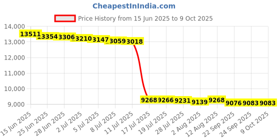 amazon.in Osmotics Cosmeceuticals Eye Surgery Under Eye Rejuvenator, .5 oz. Price History Graph from 15 Jun 2025 to 8 Oct 2025