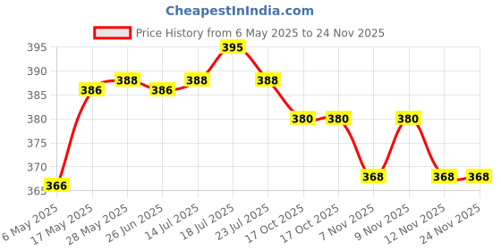 amazon.in Osnia Sea Buckthorn Extract Supplements | Veg Collagen Berry Powder | Rich Source of Omega 3,6,7,9 with Fiber, Vitamin C & E | Good for Heart, Brain, Skin & Hair | 500 mg 60 Capsules (Pack of 1) osnia Price History Graph from 6 May 2025 to 24 Nov 2025