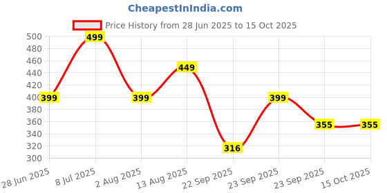 amazon.in OSOAA Calcium Magnesium Zinc (ZMA) with Vitamin D2, K2 & B6 Supplement – Support for Muscle Growth, Bone Strength & Deep Sleep for Men & Women – 120 Veg Tablet Price History Graph from 28 Jun 2025 to 14 Oct 2025