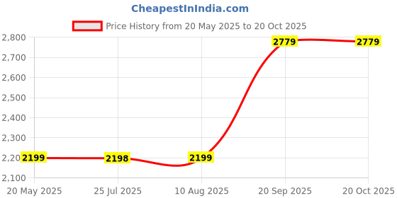 amazon.in OSOAA Matrix Whey Protein Powder 1kg (Isolate + Concentrate + Hydrolyzed) | 24g Protein, Lab Tested 100% Authentic Supplement Powder & No Adulteration - Desi Kulfi Flavour Price History Graph from 20 May 2025 to 20 Oct 2025