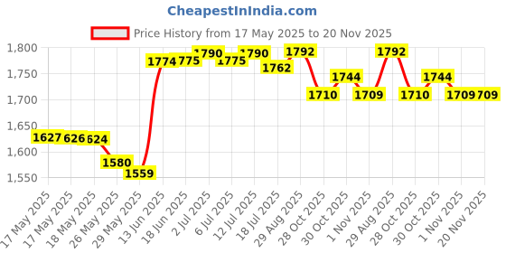 amazon.in OsoCozy Diaper Pail Deodorizing Disks 5 Pack Price History Graph from 17 May 2025 to 19 Nov 2025