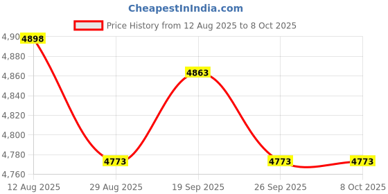 amazon.in OSOLADY 2pcs Calibration Steel Weights Plated Balance Weights for Digital Scale Calibration for Lab and Kitchen Use Price History Graph from 12 Aug 2025 to 7 Oct 2025