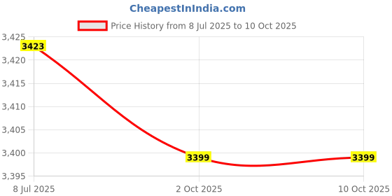 amazon.in OSOLADY 500pcs Weigh Papers for Accurate Sample Measurement and Transfer Non-Stick Glossy Weighing Paper for Laboratory Use for Powders and Chemicals Price History Graph from 8 Jul 2025 to 9 Oct 2025