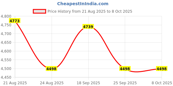 amazon.in OSOLADY Square Weighing Paper Pad 500pcs 150mm Non-Stick Non-Absorbent for Lab Educational Use Price History Graph from 21 Aug 2025 to 7 Oct 2025