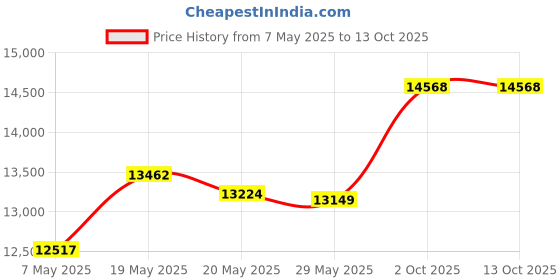 amazon.in Osompar Door Lock Actuator Assembly Rear Right Side Compatible with 2010-2017 Hyundai Tucson Replaces 81420-2S000 Price History Graph from 7 May 2025 to 13 Oct 2025