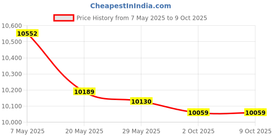amazon.in Osompar Door Lock Actuator Motor Assembly Front Left Driver Side Compatible with Toyota Price History Graph from 7 May 2025 to 9 Oct 2025