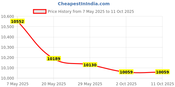 amazon.in Osompar Door Lock Actuator Motor Assembly Rear Left Driver Side Compatible with Toyota Price History Graph from 7 May 2025 to 11 Oct 2025