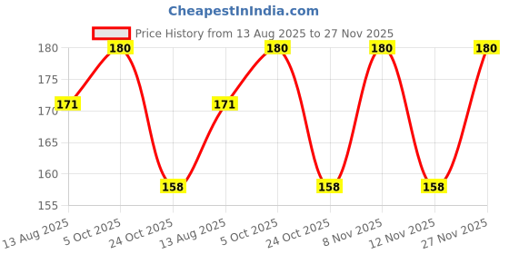 amazon.in Ospis Skin Care Soap 100g Pack Of 2 Price History Graph from 13 Aug 2025 to 27 Nov 2025