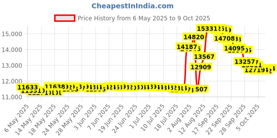 amazon.in Osprey 20 Litres Daylite Plus Daypack, One Size - Black osprey Price History Graph from 6 May 2025 to 6 Oct 2025