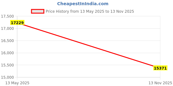amazon.in Osprey Daylite Daypack , Wave Blue Price History Graph from 13 May 2025 to 13 Nov 2025