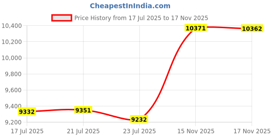 amazon.in osprey Daylite Waist Pack, Soundwave Grey/Latte Brown osprey Price History Graph from 17 Jul 2025 to 15 Nov 2025