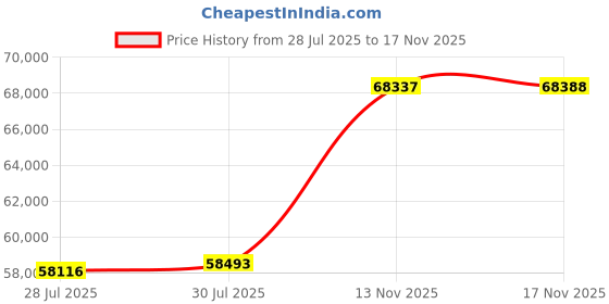 amazon.in Osprey Eja 38 Women's Ultralight Backpacking Backpack Price History Graph from 28 Jul 2025 to 17 Nov 2025