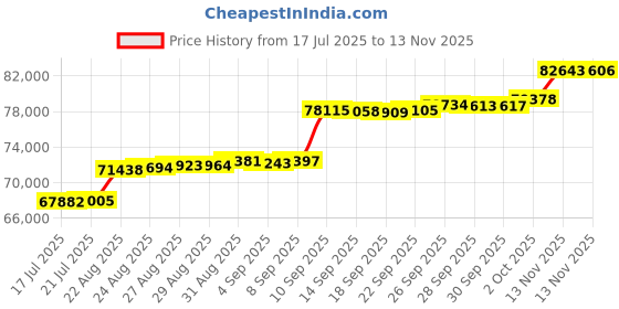 amazon.in Osprey Eja 58L Women's Ultralight Backpacking Backpack, Deep Teal, Extra-Small/Small osprey Price History Graph from 17 Jul 2025 to 13 Nov 2025