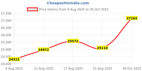 amazon.in osprey Hikelite osprey Price History Graph from 9 Aug 2025 to 30 Oct 2025