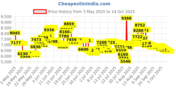 amazon.in Osprey Hydraulics Hydration Reservoir, 2.5 L Price History Graph from 3 May 2025 to 13 Oct 2025
