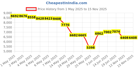 amazon.in Osprey Hydraulics LT 2.5L Backpack Water Reservoir with Bite Valve Price History Graph from 1 May 2025 to 15 Nov 2025