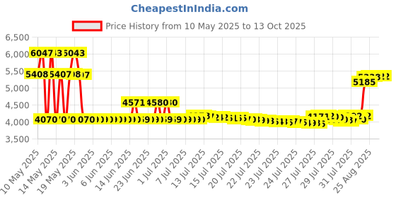 amazon.in Osprey Hydraulics Reservoir Cleaning Kit,One Size osprey Price History Graph from 10 May 2025 to 13 Oct 2025