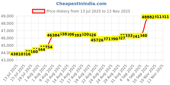 amazon.in osprey Kestrel 38 Atlas osprey Price History Graph from 13 Jul 2025 to 10 Nov 2025