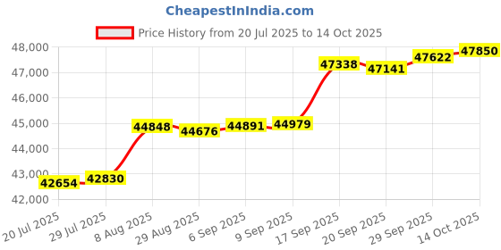 amazon.in Osprey Kestrel 38 Atlas Price History Graph from 20 Jul 2025 to 14 Oct 2025