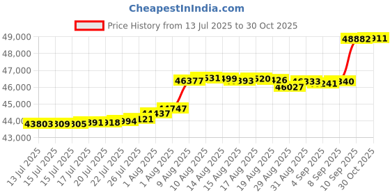 amazon.in osprey Kestrel 48L Men's Backpacking Backpack, Atlas Blue, L/XL osprey Price History Graph from 13 Jul 2025 to 30 Oct 2025