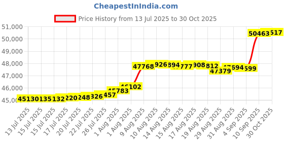 amazon.in osprey Kestrel 48L Men's Backpacking Backpack, Black, S/M osprey Price History Graph from 13 Jul 2025 to 30 Oct 2025