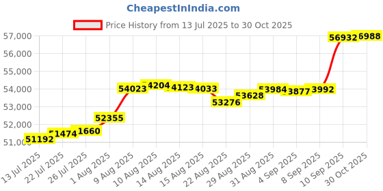amazon.in osprey Kestrel 68L Men's Backpacking Backpack, Black, L/XL osprey Price History Graph from 13 Jul 2025 to 30 Oct 2025