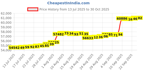 amazon.in osprey Kestrel 68L Men's Backpacking Backpack, Black, S/M osprey Price History Graph from 13 Jul 2025 to 30 Oct 2025