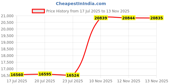 amazon.in Osprey Kitsuma 7L Women's Biking Backpack with Hydraulics Reservoir, Astrology Blue Price History Graph from 17 Jul 2025 to 13 Nov 2025