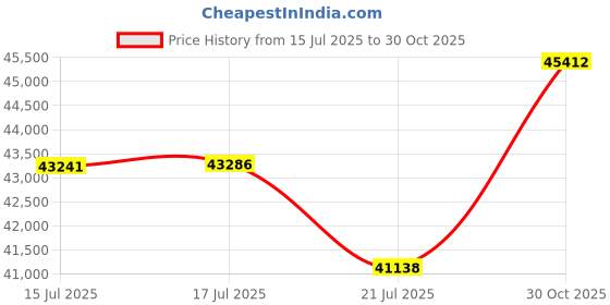 amazon.in Osprey Men's Travel Backpacks Price History Graph from 15 Jul 2025 to 30 Oct 2025
