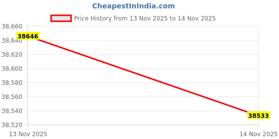 amazon.in Osprey Men's Travel Backpacks Price History Graph from 13 Nov 2025 to 14 Nov 2025