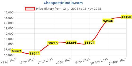amazon.in osprey Sportlite 30L Unisex Hiking Backpack osprey Price History Graph from 13 Jul 2025 to 13 Nov 2025