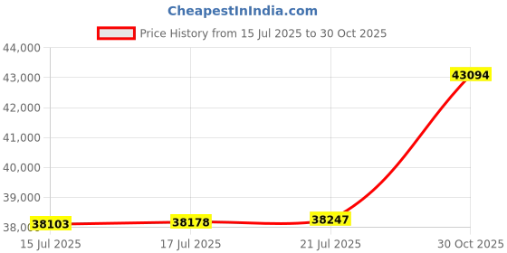 amazon.in Osprey Sportlite 30L Unisex Hiking Backpack Price History Graph from 15 Jul 2025 to 30 Oct 2025