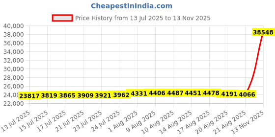 amazon.in osprey Sportlite Hiking Backpack, Multi, M/L osprey Price History Graph from 13 Jul 2025 to 13 Nov 2025
