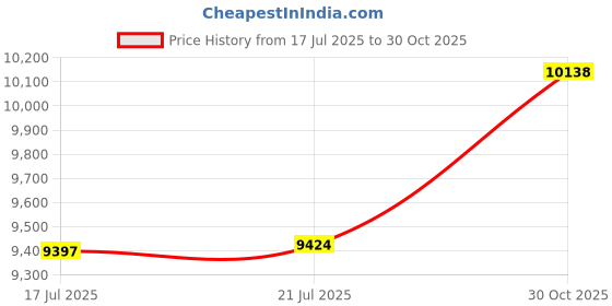 amazon.in Osprey Ultralight Protective Backpack Liner, Black, Large Price History Graph from 17 Jul 2025 to 30 Oct 2025