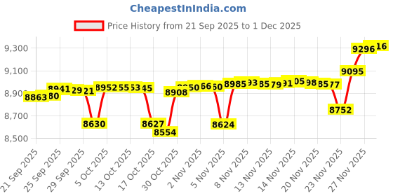 amazon.in osprey Ultralight Stuff Pack Black O/S, 18L Daypack, Black osprey Price History Graph from 21 Sep 2025 to 1 Dec 2025
