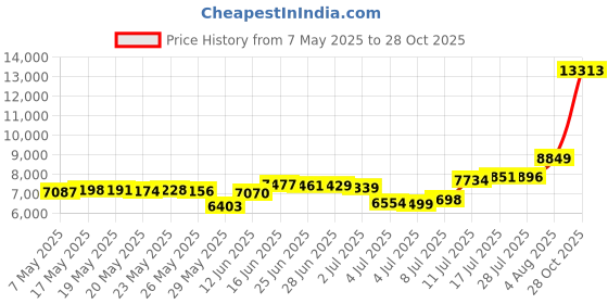 amazon.in osprey Ultralight Travel Packing Cube Set, Black osprey Price History Graph from 7 May 2025 to 28 Oct 2025