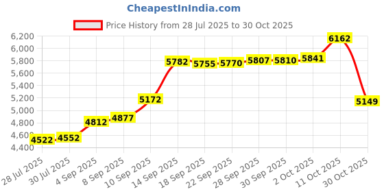 amazon.in osprey Unisex Ultralight Dry Sack 6 Backpack Accessory (pack of 1) osprey Price History Graph from 28 Jul 2025 to 30 Oct 2025