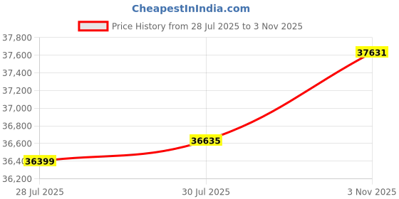 amazon.in osprey Women's Fairview 55 osprey Price History Graph from 28 Jul 2025 to 3 Nov 2025