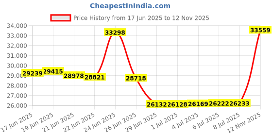 amazon.in osprey Women's Sirrus Hiking Backpack, Multi, O/S, Multi, O/S, Sirrus Hiking Backpack osprey Price History Graph from 17 Jun 2025 to 12 Nov 2025